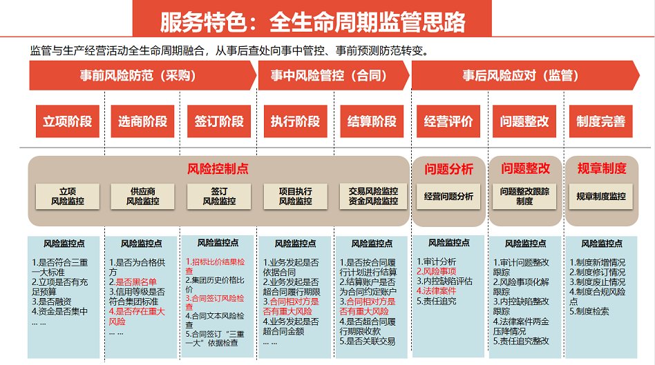 政府投资